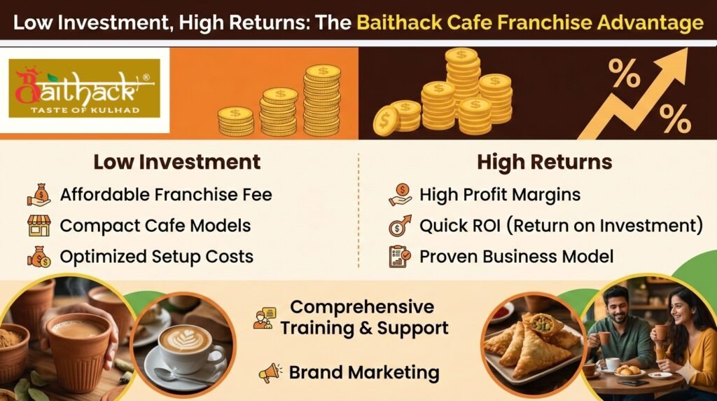 Baithack Cafe offers one of India’s best franchise opportunities with low investment and high return potential, making it ideal for aspiring entrepreneurs.