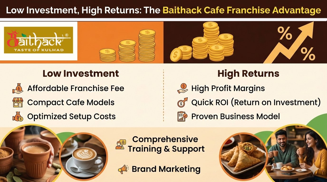 Baithack Cafe offers one of India’s best franchise opportunities with low investment and high return potential, making it ideal for aspiring entrepreneurs.