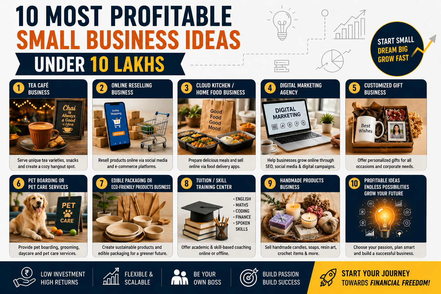 Business Ideas under 10 Lakhs infographic featuring 10 profitable small business opportunities in India. The image highlights Tea Café Business, Online Reselling Business, Cloud Kitchen/Home Food Business, Digital Marketing Agency, Customized Gift Business, Pet Boarding & Pet Care Services, Eco-Friendly Packaging Products, Tuition & Skill Training Center, Handmade Products Business, and other profitable startup ideas. The design emphasizes low investment, high returns, scalability, entrepreneurship, and financial freedom for aspiring business owners.